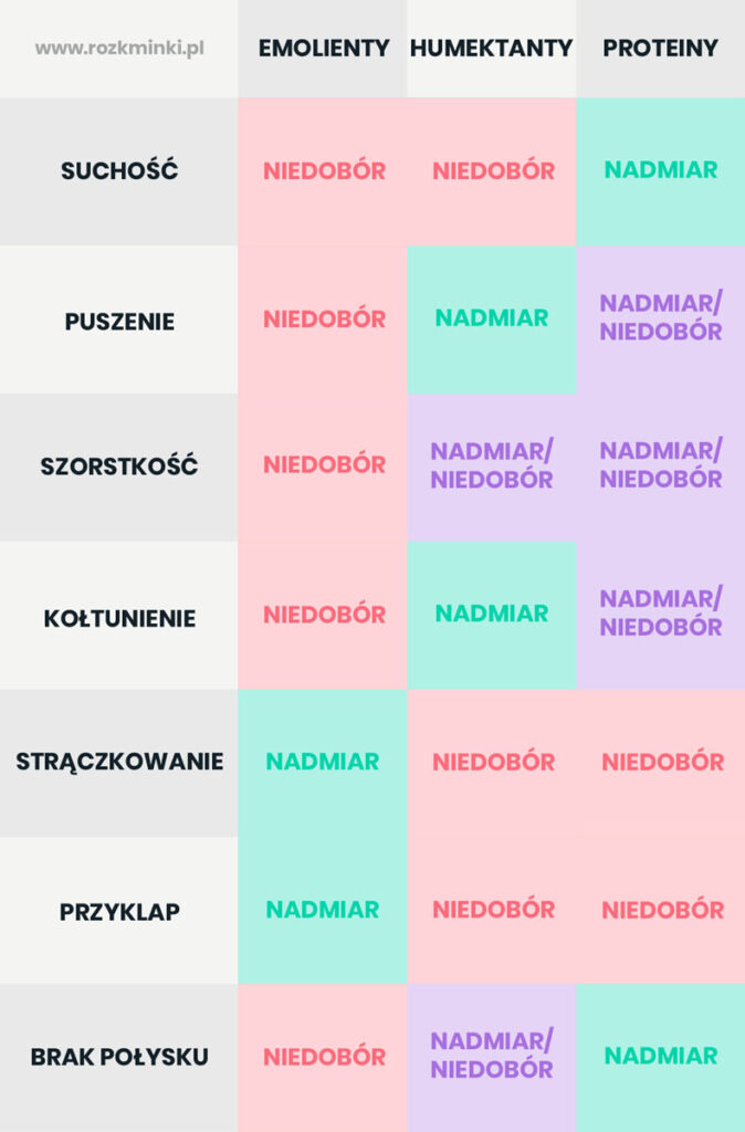 Włosing, Proteiny, Emolienty, Humektanty co to, równowaga PEH