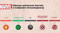 Zastanawiasz się w jakiej kolejności oglądać filmy Marvela? Dowiedz się jakie są najlepsze filmy Marvela i jak oglądać Marvela.
